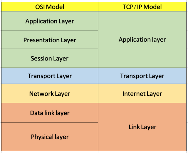 OSI vs TCP/IP