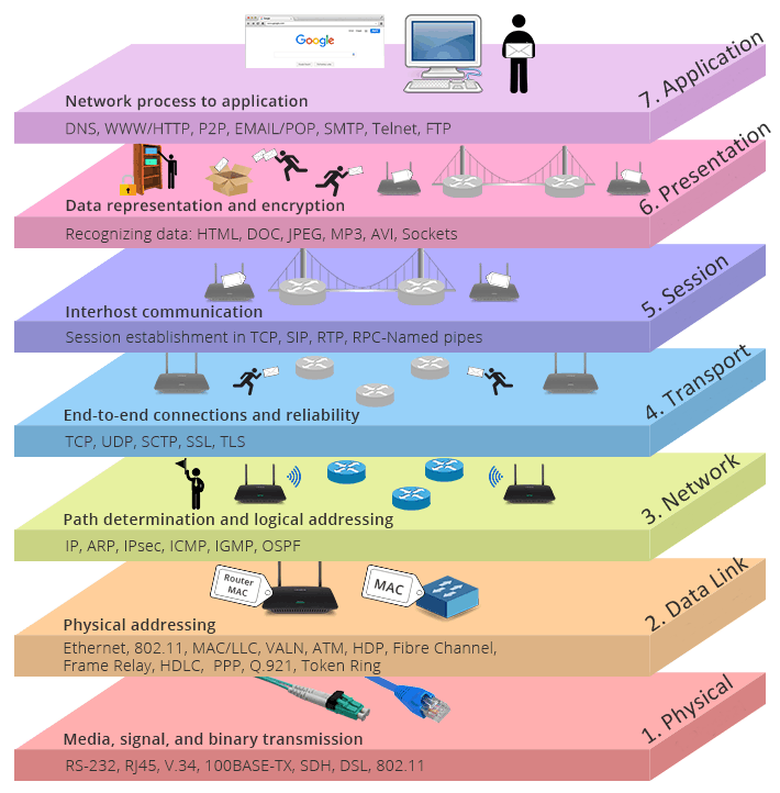OSI layers